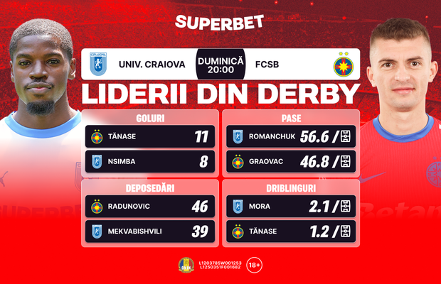 Liderii din derby-ul Univ. Craiova – FCSB și cum arată Cotele Superbet pentru etapa de Superligă