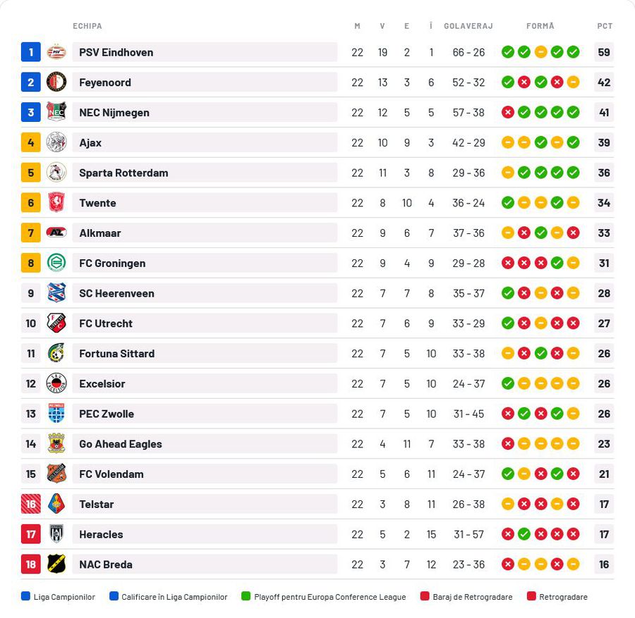 Volendam - PSV, în etapa #23 din Eredivisie » Dennis Man, anunțat titular la oaspeți