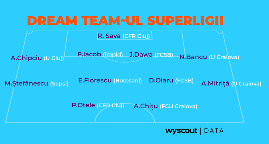 Iată Dream Team-ul SuperLigii alcătuit de Wyscout! » Surprize uriașe: fără Coman și Rrahmani în cel mai bun „11”