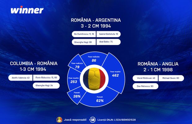 Top 3 rezultate ale României la Cupa Mondială