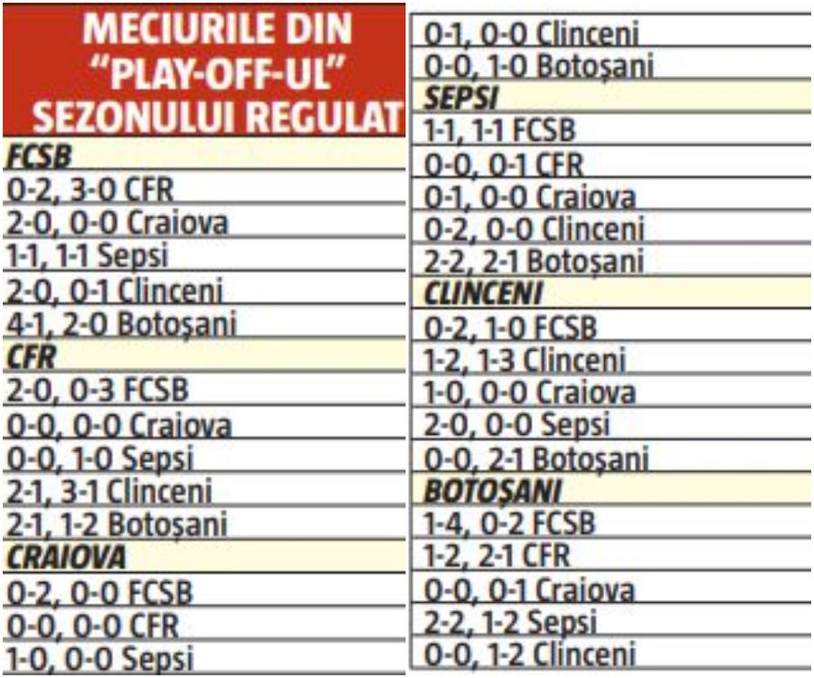 FCSB, campioană peste tot! 9 concluzii după sezonul regulat al Ligii 1: cine pleacă cu prima șansă în play-off