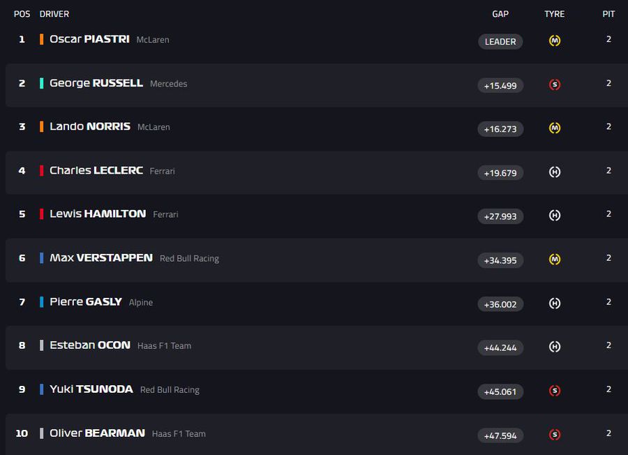 Top 10 în Marele Premiu din Bahrain Încântat după ce a câștigat a doua lui cursă în acest sezon de Formula 1: „A fost perfect” + L-a depășit pe Verstappen