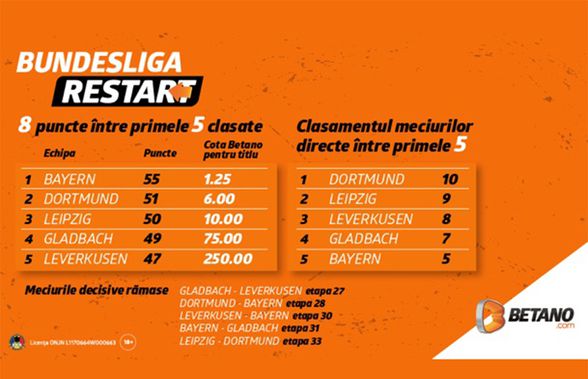 INFOGRAFIC: Lupta la titlu în Bundesliga. Ce spun cotele Betano