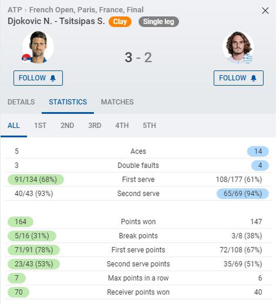 Novak Djokovic - Stefanos Tsitsipas, finala Roland Garros » Sârbul revine uluitor, ajunge la 19 titluri de Grand Slam și continuă lupta cu recordurile