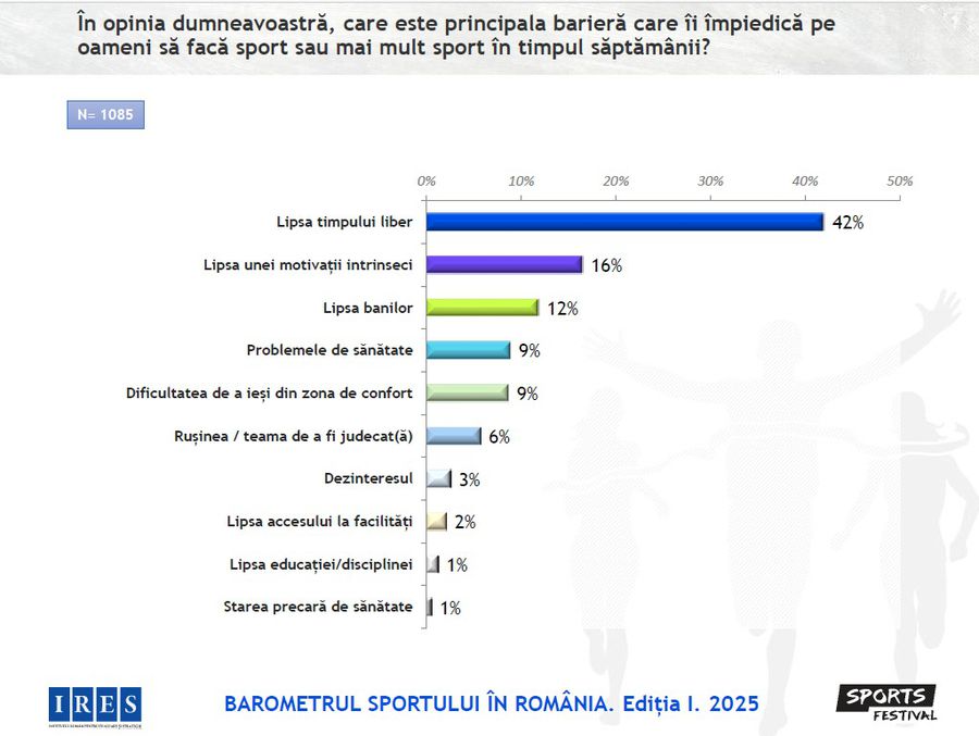 Barierele în practicarea sportului/Foto: captură studiu IRES 68% dintre români fac mișcare sau practică un sport » Barometrul Sportului în România, un studiu IRES, a intrat în profunzimea fenomenului sportiv