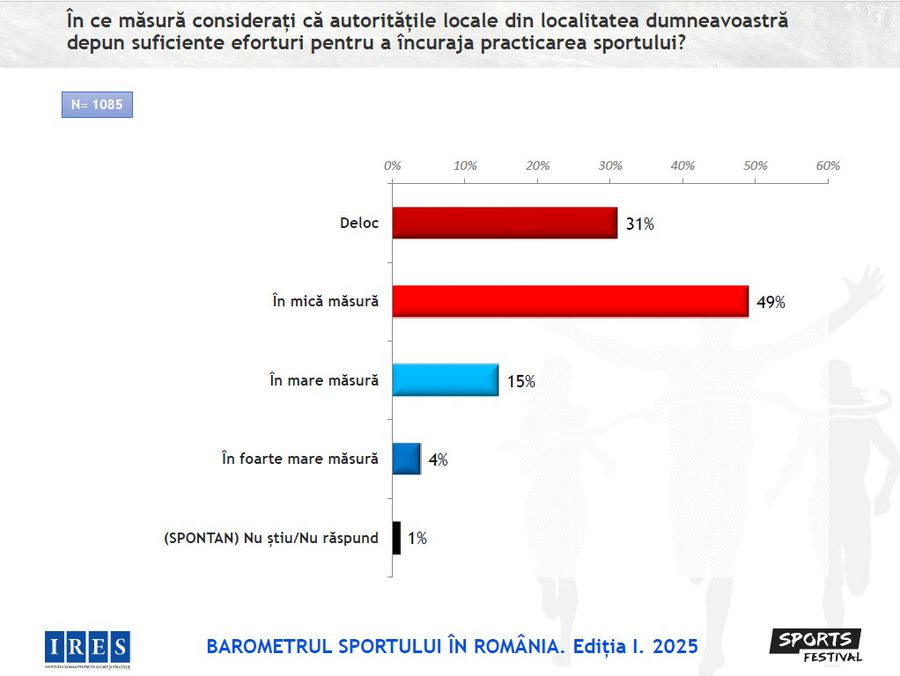 Percepțiile românilor față de eforturile depuse de autoritățile locale pentru încurajarea practicării sportului/Foto: captură studiu IRES 68% dintre români fac mișcare sau practică un sport » Barometrul Sportului în România, un studiu IRES, a intrat în profunzimea fenomenului sportiv