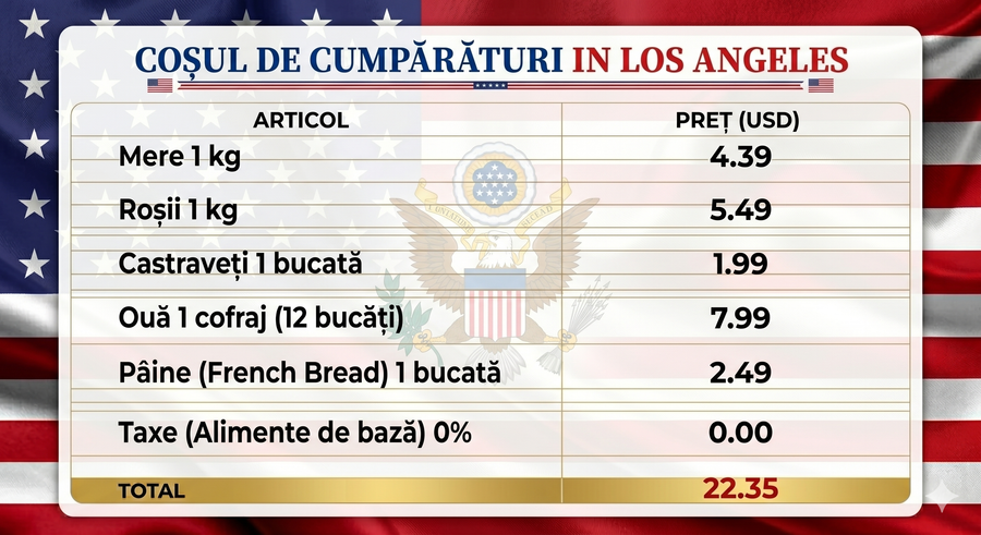 Preţurile din Los Angeles sunt ireale: ce poţi cumpăra la supermarket cu 100 de lei