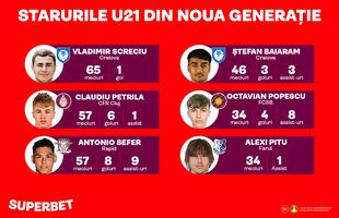 O nouă generație U21 ia cu asalt prima ligă! Cei mai importanți jucători au deja zeci de meciuri