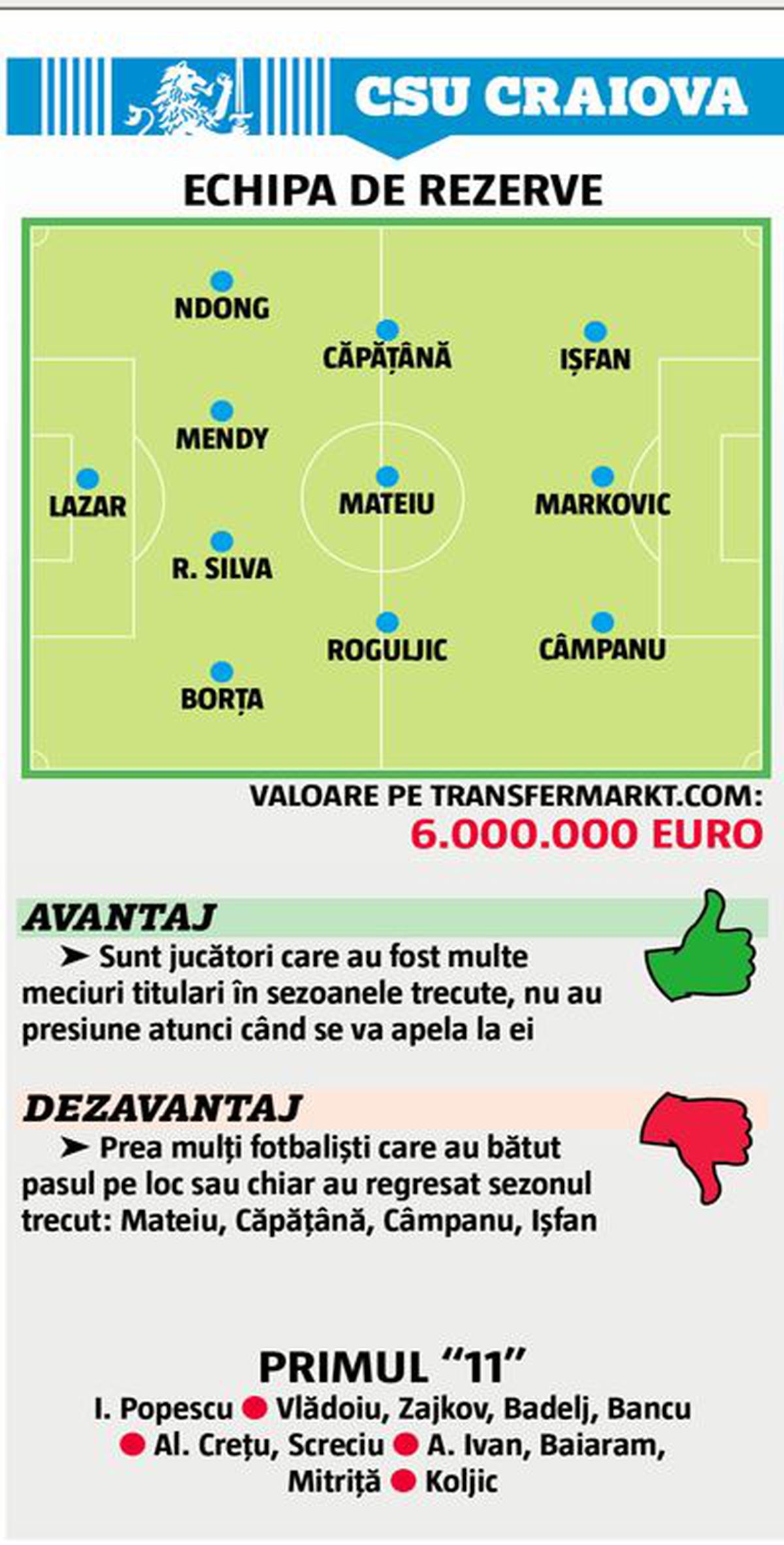 Topul echipelor de rezerve din Superligă, raportat la cota de piață