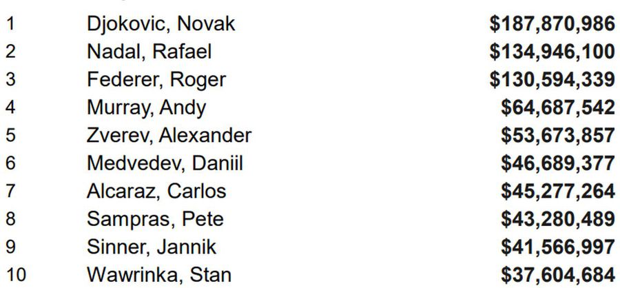 Cum arăta top 10 la bani câștigați în tenisul masculin, înainte de Wimbledon 2025 Simona Halep NU mai e în Top 3 all-time al banilor câștigați din tenis » Ce s-a întâmplat la Wimbledon
