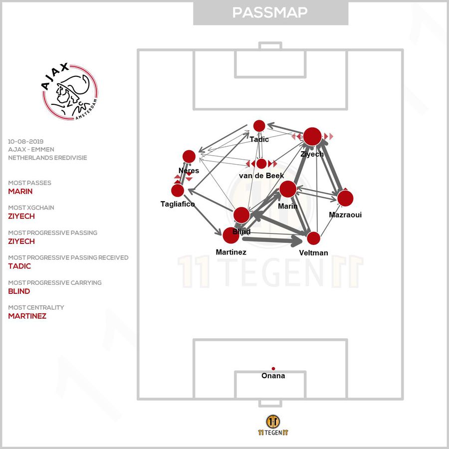 Răzvan Marin, de neoprit! Ce au descoperit olandezii după meciul lui Ajax e fantastic