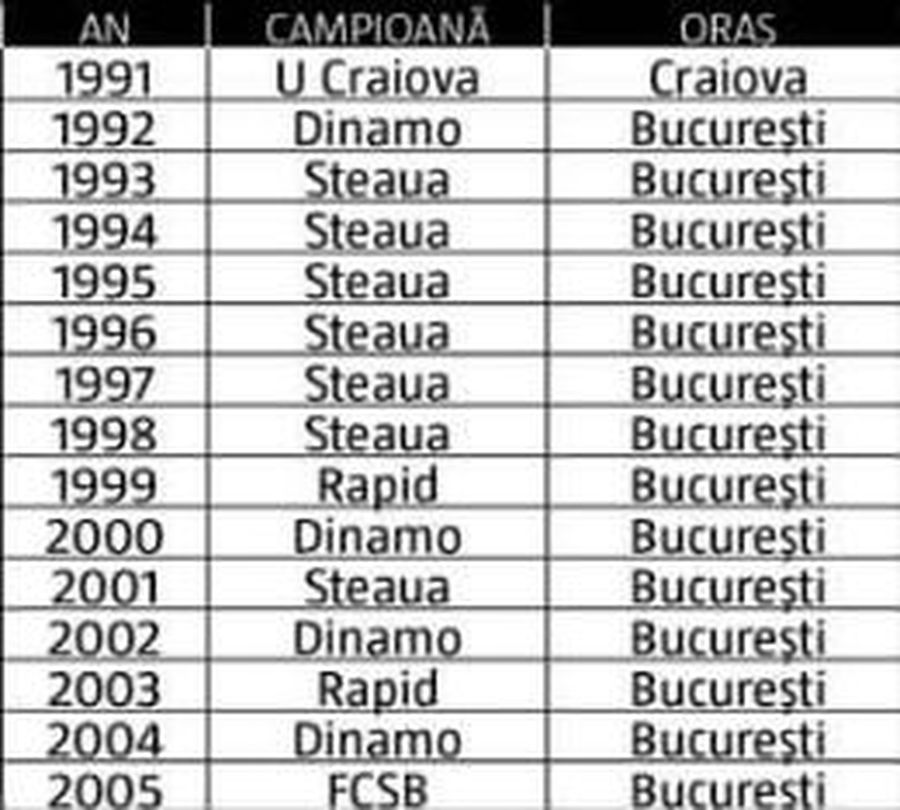 Provincia a preluat puterea în Liga 1! Cum s-a ajuns de la 14-1 pentru Steaua, Dinamo și Rapid la dominația lui Dan Petrescu