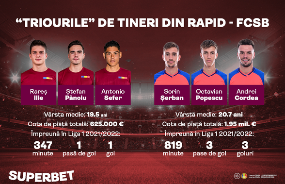 Viitorul e acum: Rapid - FCSB, derby-ul SuperTalentelor!