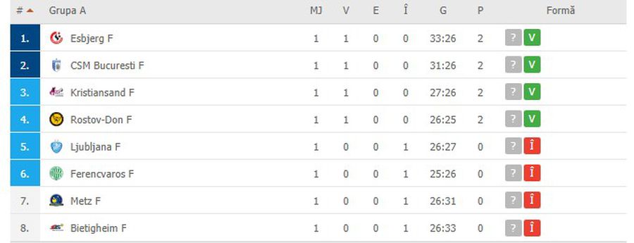 CSM BUCUREȘTI - METZ 31-26. „Tigroaicele” au început furtunos noul sezon din Liga Campionilor! Cristina Neagu, MVP