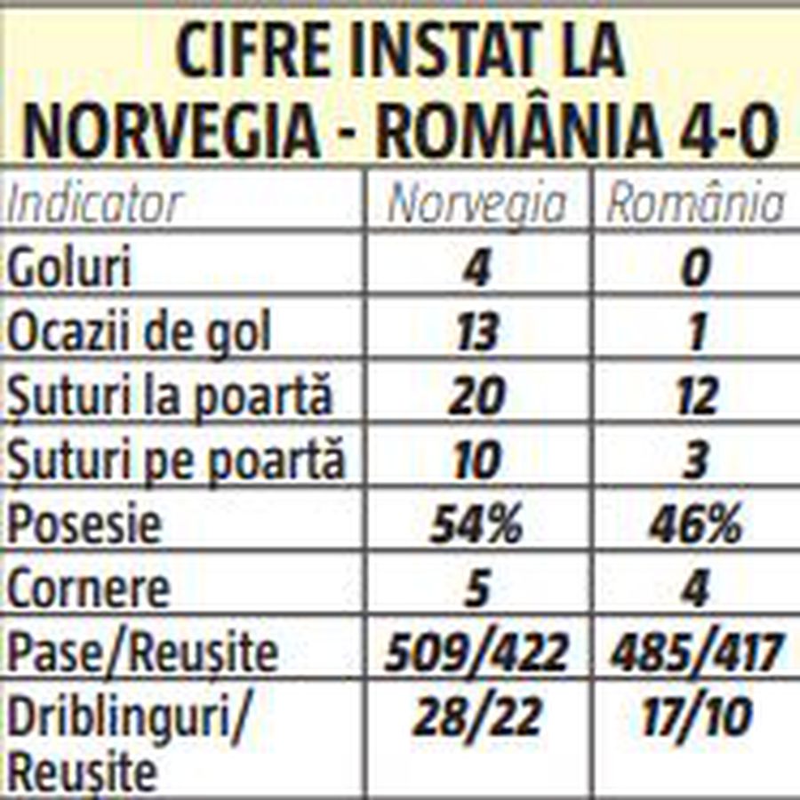 NORVEGIA - ROMÂNIA 4-0. Cât de mici am fost! Cifrele dezastrului de la Oslo » Cei mai slabi „tricolori” și cum se compară ultimele 2 meciuri din Norvegia