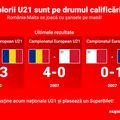 România U 21 - Malta U 21