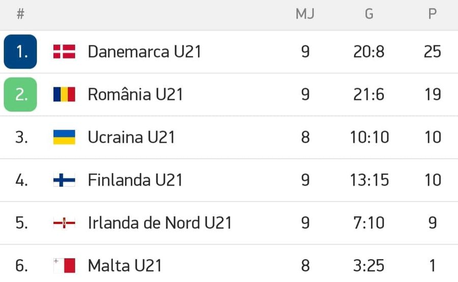 ROMÂNIA U21 - MALTA U21 4-1. Fără emoții! România zdrobește Malta, deși a jucat o oră în inferioritate