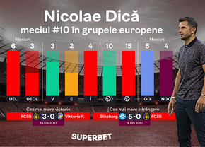 Nicolae Dică, la al zecelea meci al carierei în grupele europene. FCSB - Silkeborg: revanșă și speranțe la calificare!