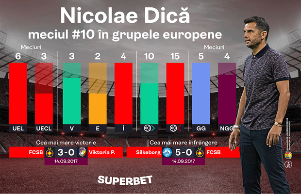 Nicolae Dică, la al zecelea meci al carierei în grupele europene. FCSB - Silkeborg: revanșă și speranțe la calificare!