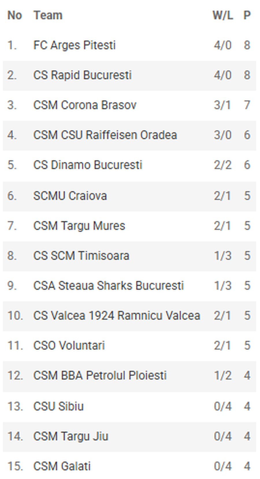 Clasamentul LNBM după etapa a 4-a/Foto: captură frbaschet.ro Etapa a 4-a cu 3 dueluri intense în Liga Națională de Baschet Masculin: Dame Adelekun, MVP-ul rundei! Cum arată clasamentul