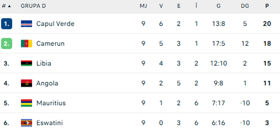 foto: situația din clasamentul grupei Capului Verde, captură Flashscore Liber de la guvern! Țara din Africa care pregătește sărbătoarea calificării în premieră la Mondial