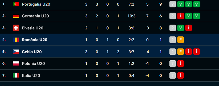 Clasamentul grupei României din Elite League U20 UMILINȚĂ la Buftea » România U20 a fost demolată de Cehia U20