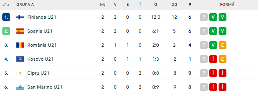 Aseară a fost în lotul lui Mircea Lucescu, iar azi s-a prezentat în cantonamentul României U21: „După ce a bifat primele minute”