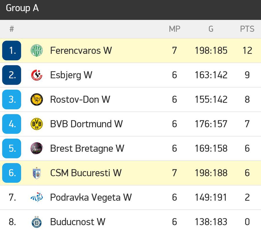 Clasamentul grupei A în Liga Campionilor. Locurile 1-2 merg direct în sferturi, 3-6 merg în optimi FTC Budapesta - CSM București 31-30 » Campioana României, învinsă la ultima fază