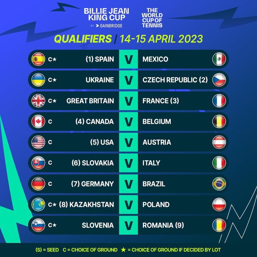România a aflat împotriva cui joacă pentru calificarea la turneul final al Billie Jean King Cup » Duel în deplasare