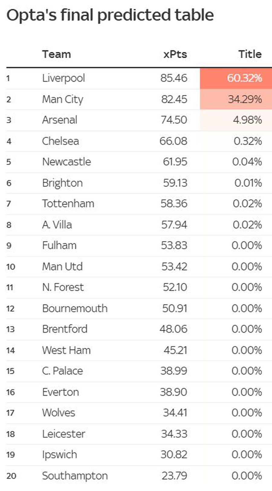 Opta prezice că Liverpool va lua titlul în Premier League, dar numărul de puncte e șocant » Surprize la retrogradate