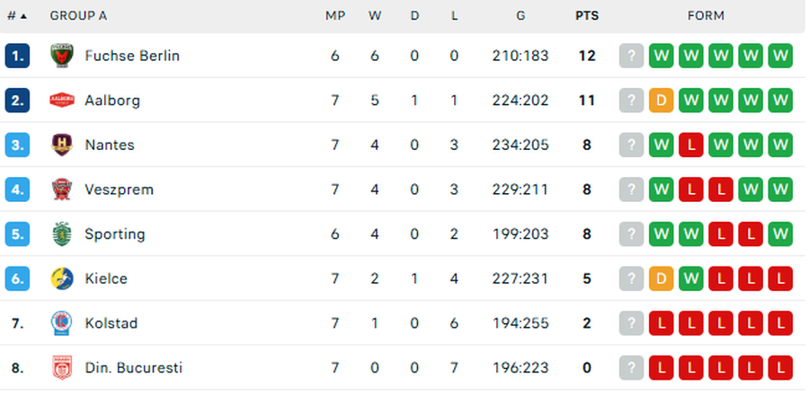 Clasamentul interimar al grupei A/Foto: captură Flashscore A 7-a înfrângere în Liga Campionilor pentru Dinamo București » „Dulăii” au redus diferența în finalul confruntării cu Nantes