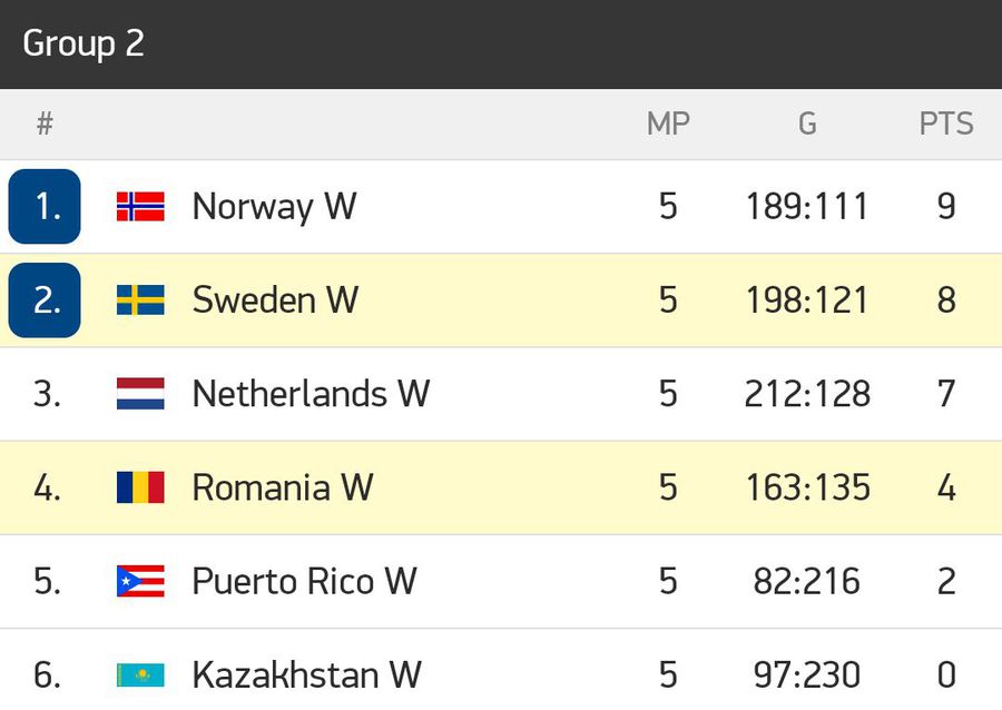 Tabloul „sferturilor” e complet, după meciul epic dintre Norvegia și Olanda » Pe ce loc a terminat România