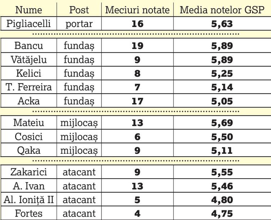 CRAIOVA // Oltenii, sabotați din interior! 12 jucători au fost dezamăgitori în tur