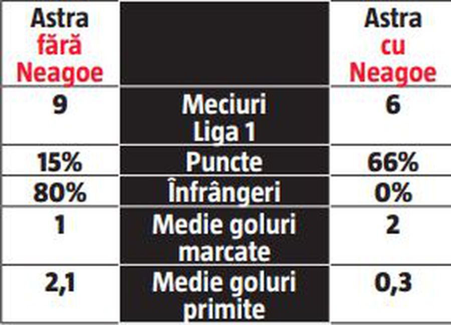 FCSB este coșmarul lui Eugen Neagoe! Antrenorul Astrei, bilanț negru cu „roș-albaștrii”