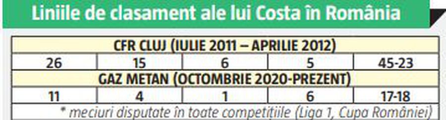 Meciuri totale (Liga 1 + Cupa României), victorii, egaluri, înfrângeri și golaveraj Meciuri totale (Liga 1 + Cupa României), victorii, egaluri, înfrângeri și golaveraj