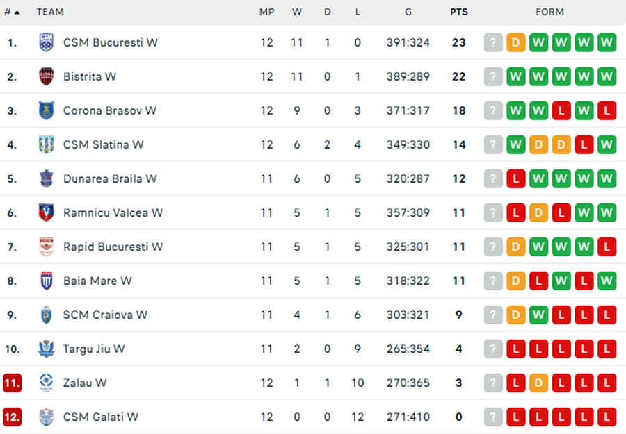 EGALITATE în derby-ul dintre Minaur Baia Mare și CSM București! Meci fantastic și un punct prețios pierdut de „tigroaice”