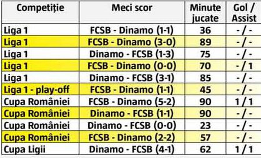 DINAMO - FCSB // Vali Lazăr a indicat 3 marcatori în derby: Perovici, Sorescu și el însuși