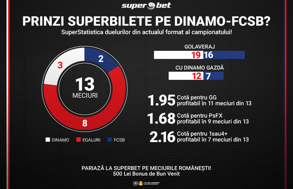 Superderby pentru pariorii Superbet: Dinamo - FCSB! Ce strategie ți-ai facut?