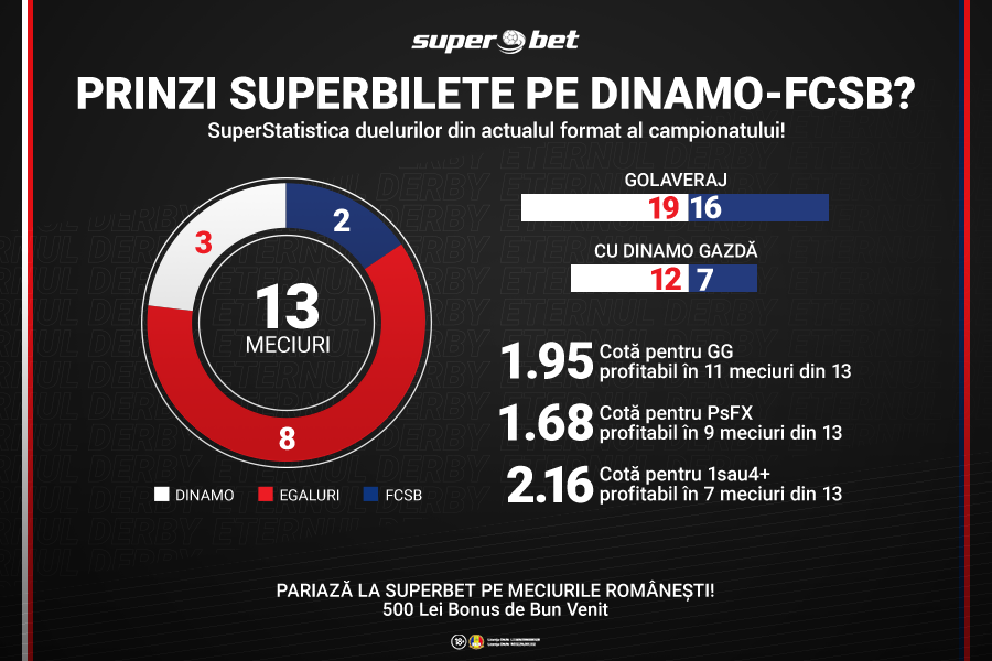 Superderby pentru pariorii Superbet: Dinamo - FCSB! Ce strategie ți-ai facut?