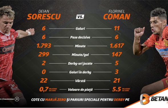 Meciul tinerilor! Sorescu vs. Coman și un Derby Quiz cu cel mai bun fotbalist de la FCSB. INFOGRAFIC + VIDEO