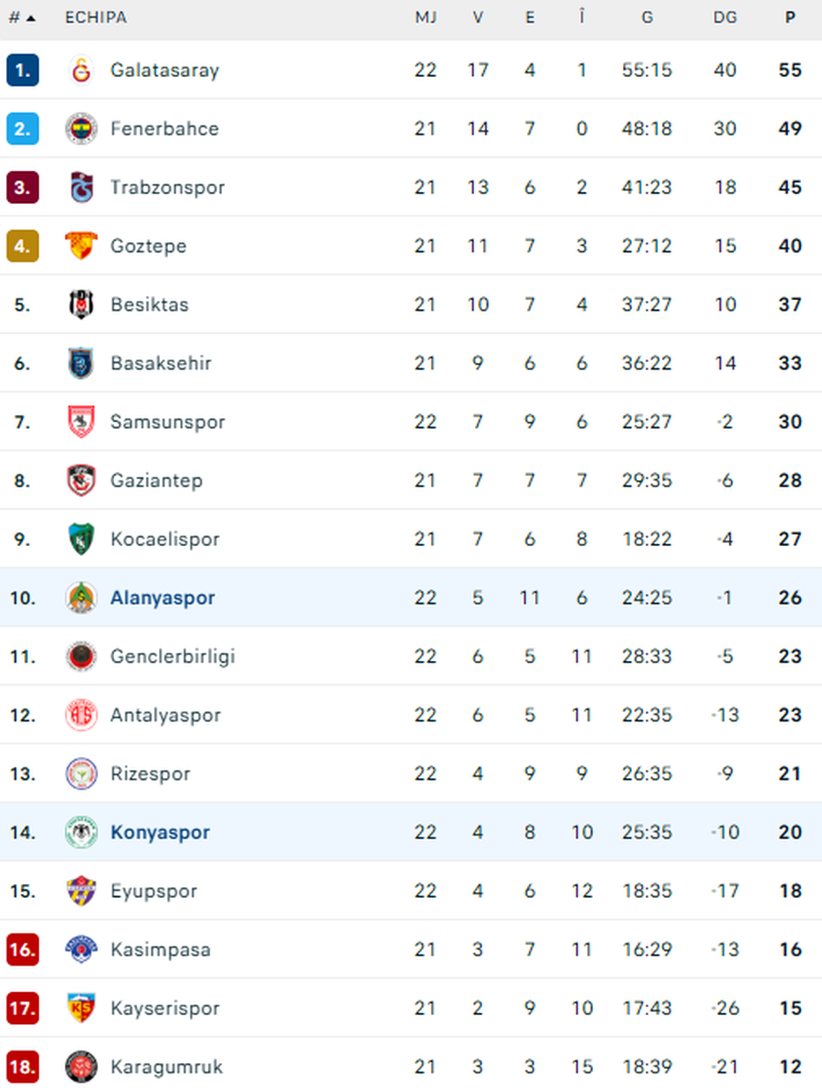 Cu Ianis Hagi și Umit Akdag, Alanyaspor obține prima victorie în campionat din acest an