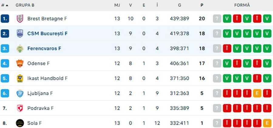 Handbalista lui CSM București, lăudată pentru prestația cu Ferencvaros: „E la alt nivel!”