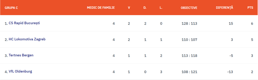 Coșmar pe drum pentru echipa Rapidului, înaintea meciului de mâine: „Noaptea a fost petrecută în aeroport”