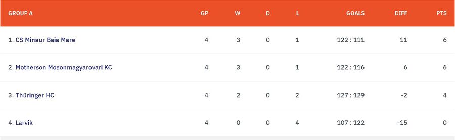 Baia Mare - Larvik, în penultima etapă din EHF European League » Cu o victorie, Minaur se califică în sferturi