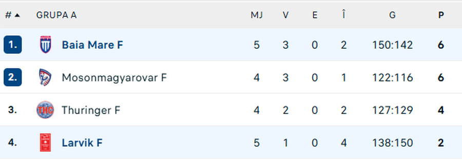 Minaur Baia Mare, eșec total surprinzător în European League la handbal feminin! Calculele calificării
