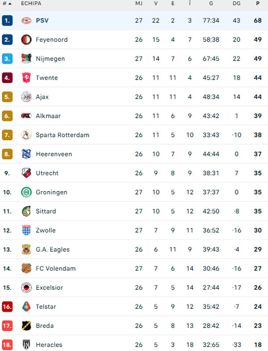 Dennis Man și PSV au ratat primul glonț! Eșec surprinzător în Olanda: titlul rămâne după colț