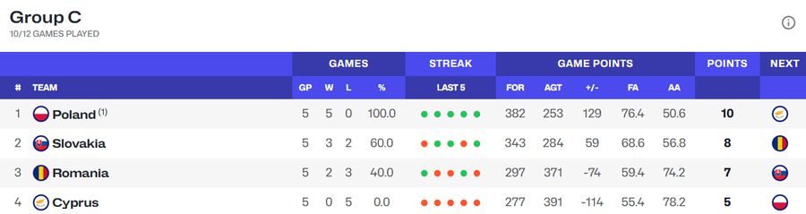 Naționala feminină de baschet a României, învinsă la 25 de puncte în preliminariile EuroBasket 2027 » Clasamentul grupei C