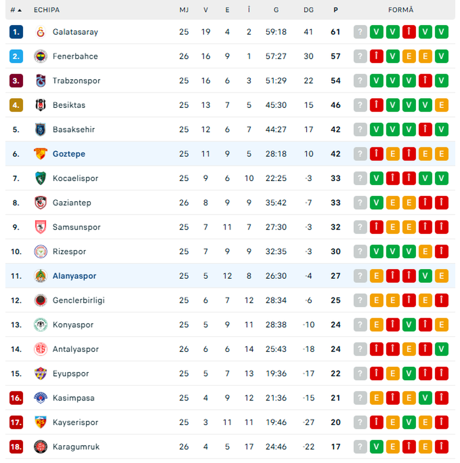 Goztepe - Alanyaspor, meci greu pentru Ianis Hagi și Umit Akdag în etapa #26 din Turcia