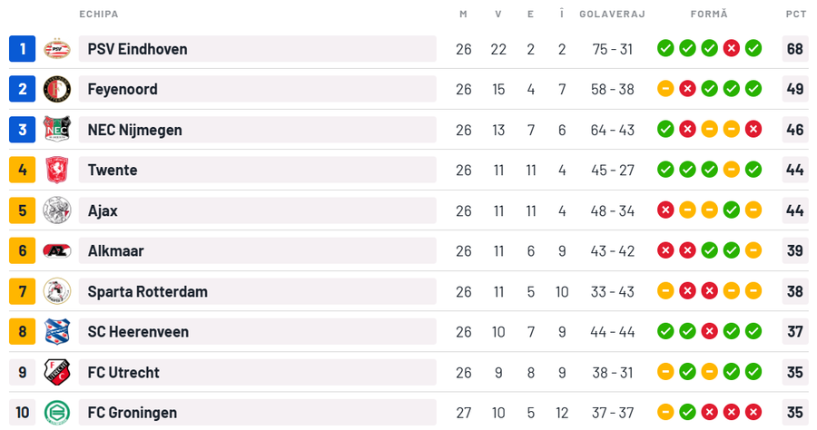 PSV - Nijmegen » Cu Dennis Man anunțat titular, PSV visează CEL MAI TIMPURIU titlu din istoria Olandei!
