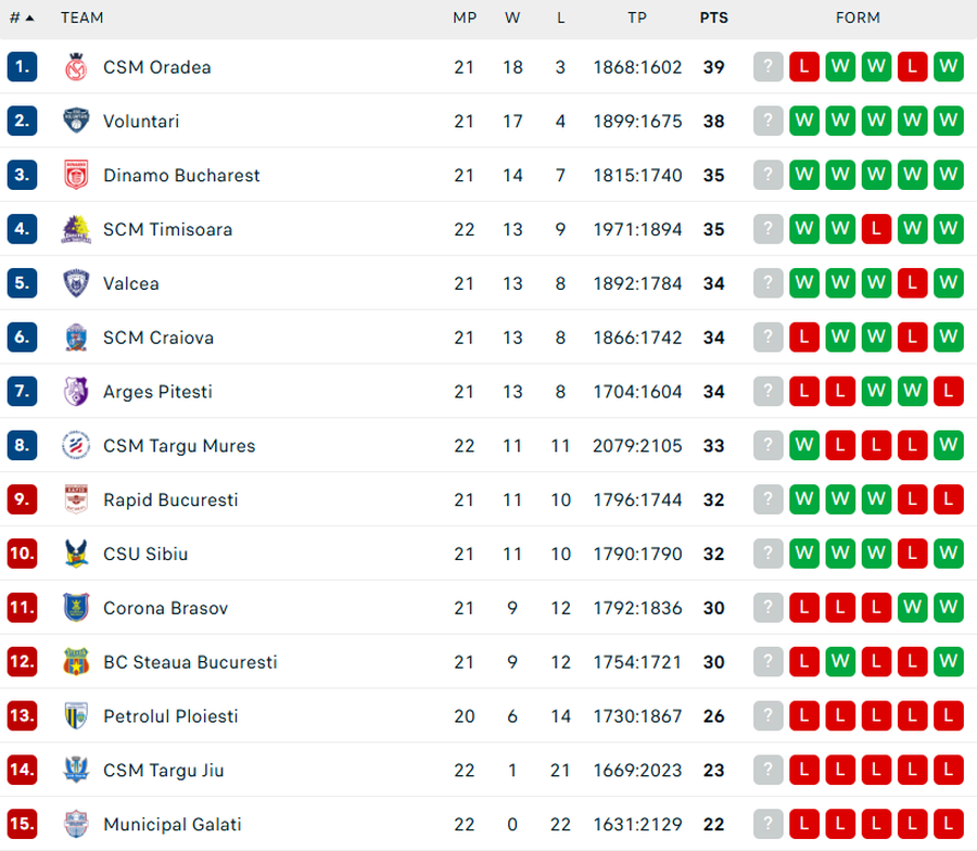 Surpriza rundei în Liga Națională! Vicecampioana României, învinsă de o echipă ce pierduse 7 din ultimele 8 meciuri
